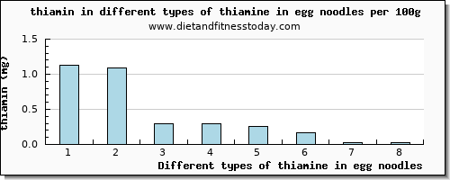 thiamine in egg noodles thiamin per 100g